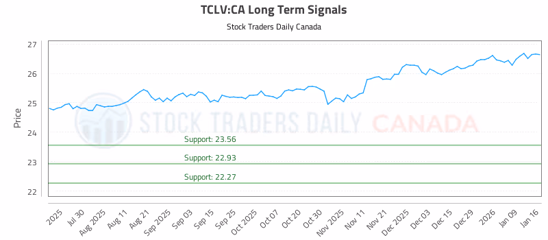 Stock Chart for TCLV:CA