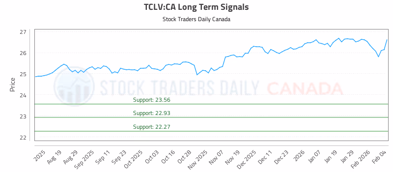 Stock Chart for TCLV:CA
