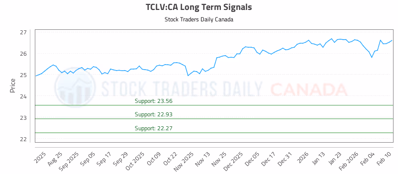 Stock Chart for TCLV:CA