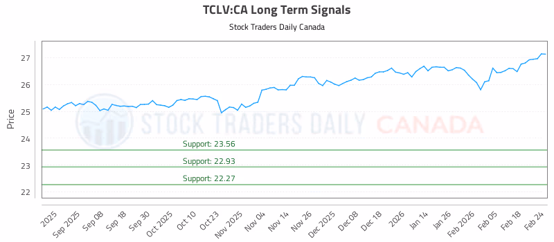 Stock Chart for TCLV:CA