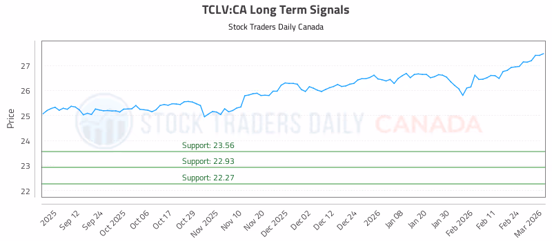 Stock Chart for TCLV:CA