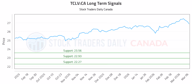 Stock Chart for TCLV:CA