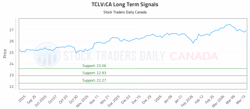 Stock Chart for TCLV:CA