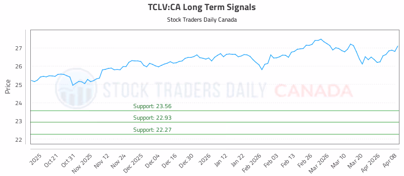 Stock Chart for TCLV:CA
