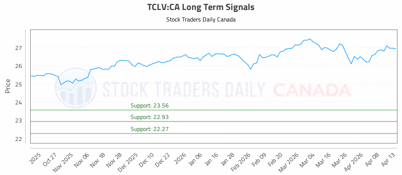 Stock Chart for TCLV:CA