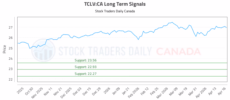 Stock Chart for TCLV:CA