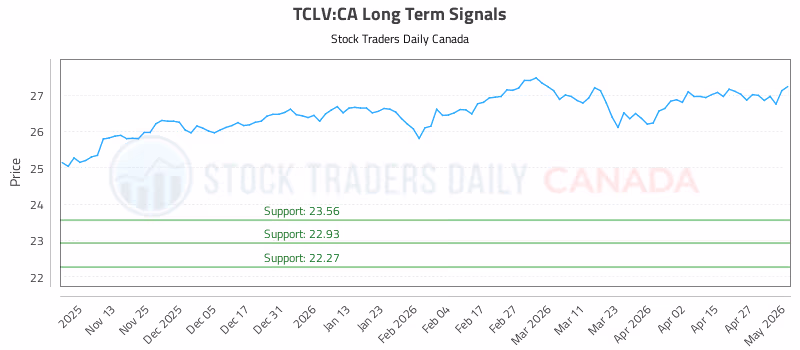 Stock Chart for TCLV:CA