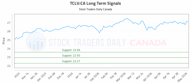 Stock Chart for TCLV:CA