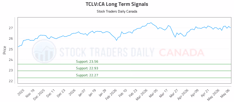 Stock Chart for TCLV:CA