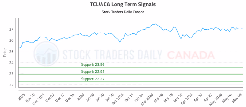 Stock Chart for TCLV:CA
