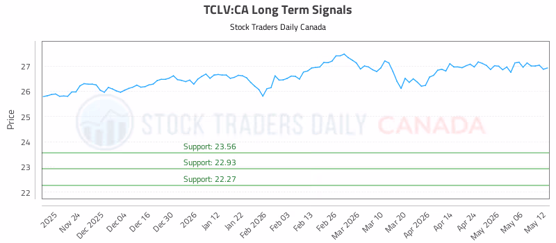 Stock Chart for TCLV:CA