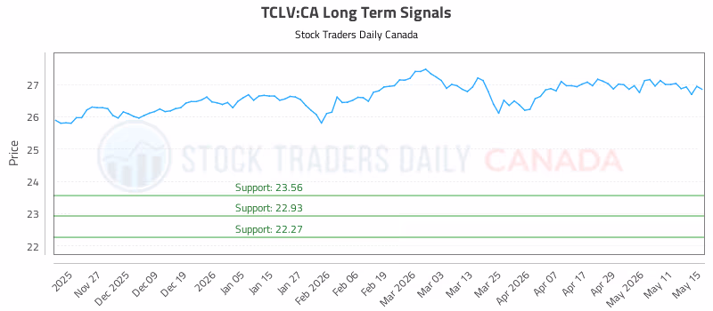 Stock Chart for TCLV:CA