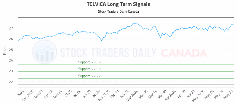Stock Chart for TCLV:CA