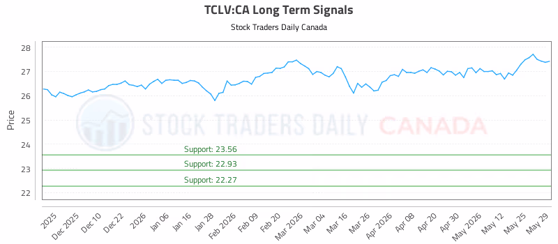 Stock Chart for TCLV:CA