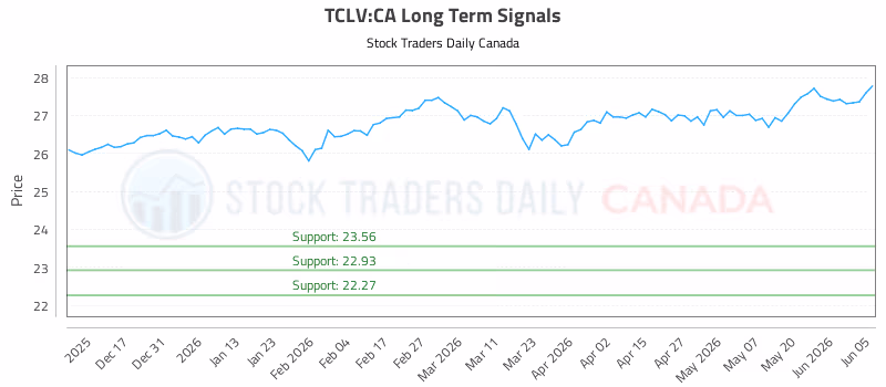 Stock Chart for TCLV:CA