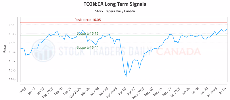 Stock Chart for TCON:CA