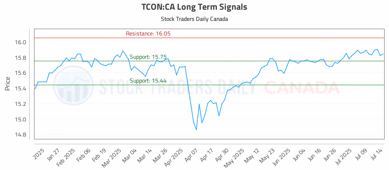Stock Chart for TCON:CA