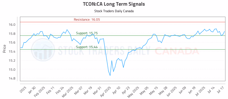 Stock Chart for TCON:CA