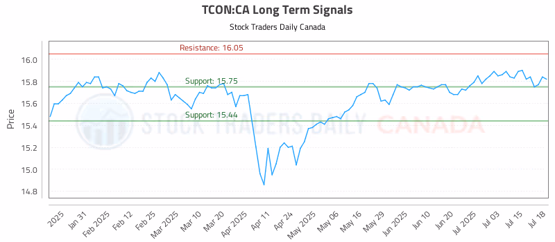 Stock Chart for TCON:CA