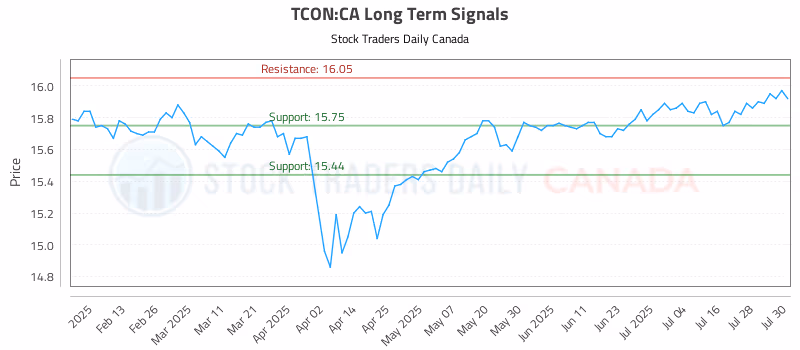 Stock Chart for TCON:CA