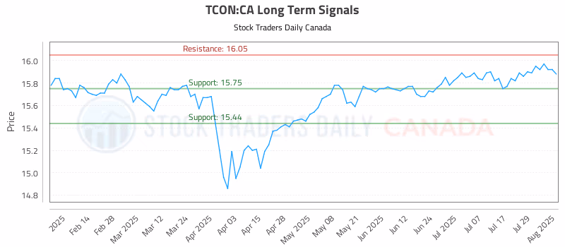 Stock Chart for TCON:CA