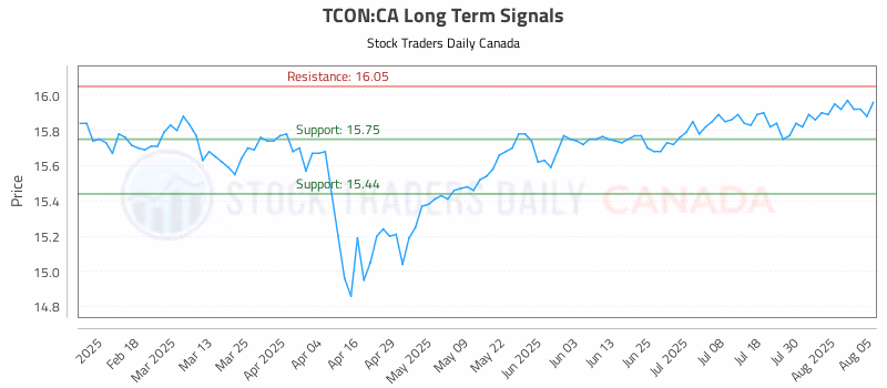 Stock Chart for TCON:CA