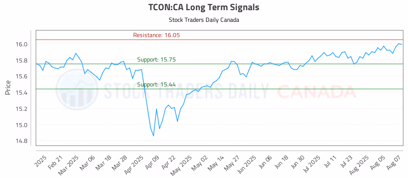 Stock Chart for TCON:CA