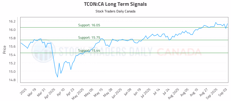 Stock Chart for TCON:CA