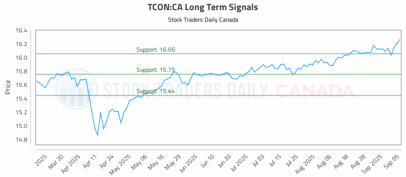 Stock Chart for TCON:CA