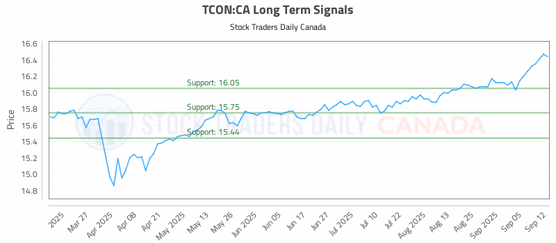 Stock Chart for TCON:CA