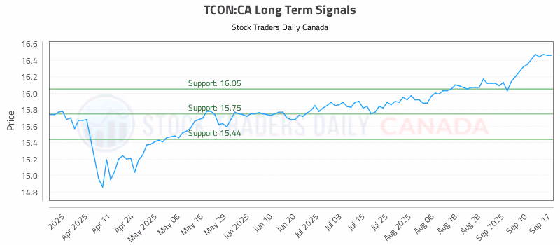 Stock Chart for TCON:CA