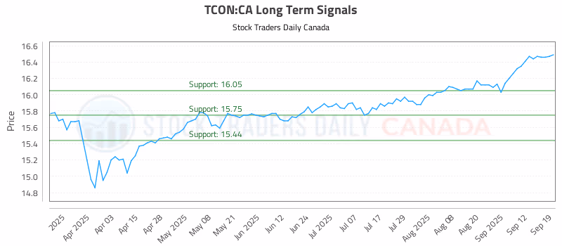 Stock Chart for TCON:CA