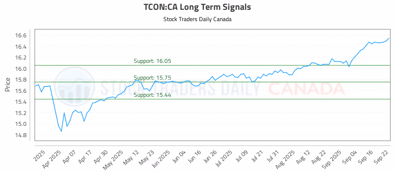 Stock Chart for TCON:CA