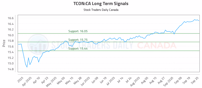 Stock Chart for TCON:CA