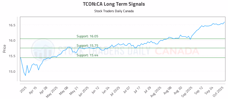Stock Chart for TCON:CA