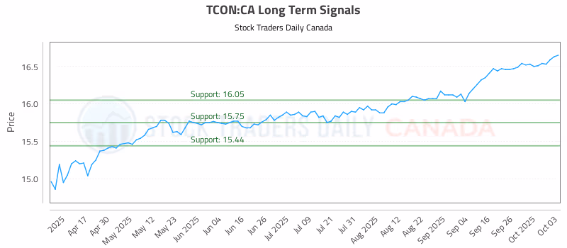 Stock Chart for TCON:CA