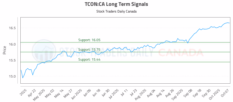 Stock Chart for TCON:CA