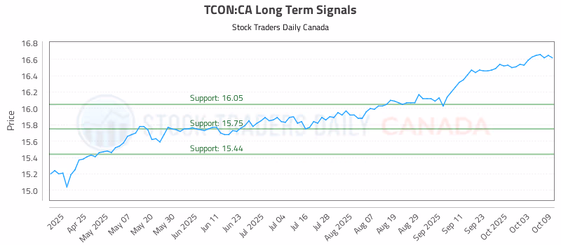 Stock Chart for TCON:CA