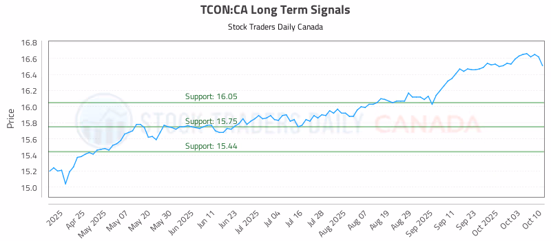 Stock Chart for TCON:CA