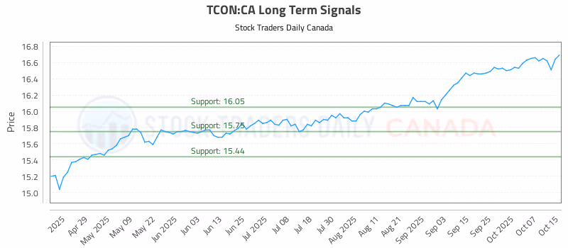 Stock Chart for TCON:CA