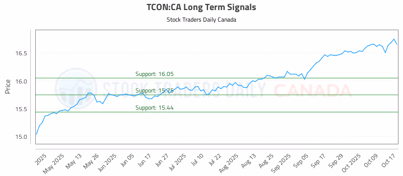 Stock Chart for TCON:CA
