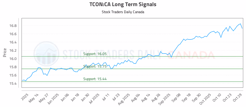 Stock Chart for TCON:CA