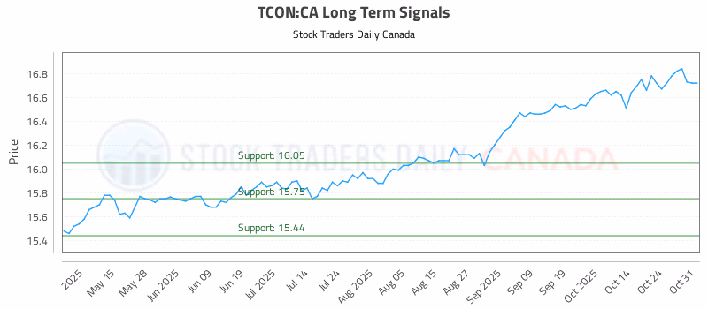 Stock Chart for TCON:CA