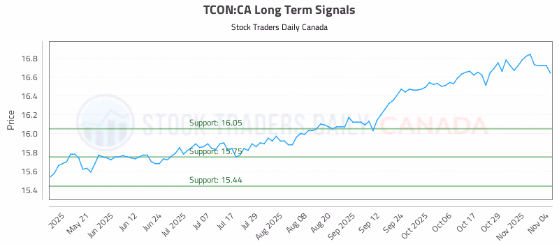 Stock Chart for TCON:CA