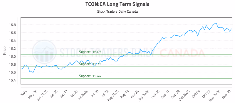 Stock Chart for TCON:CA