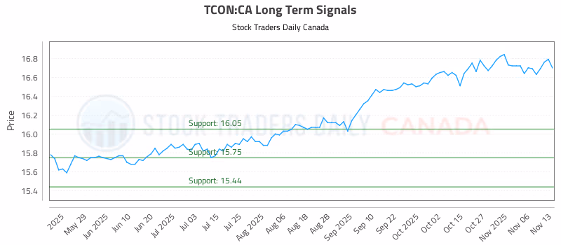 Stock Chart for TCON:CA