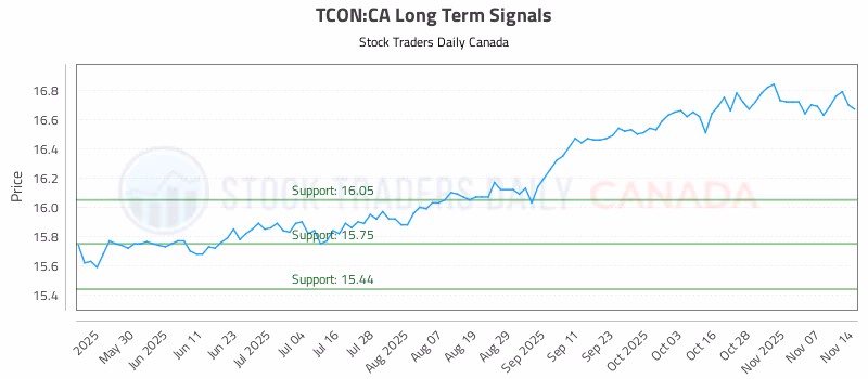 Stock Chart for TCON:CA