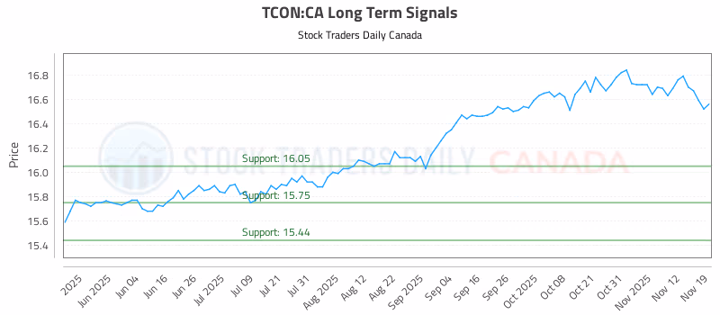 Stock Chart for TCON:CA
