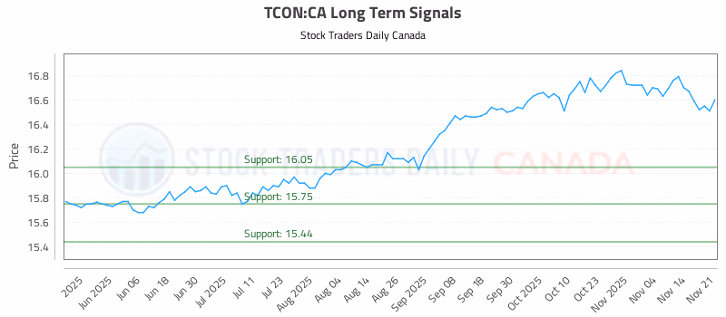 Stock Chart for TCON:CA