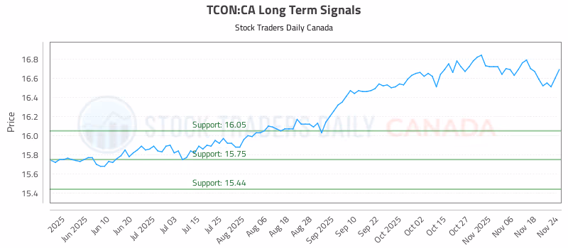 Stock Chart for TCON:CA